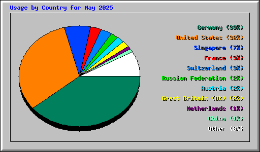 Usage by Country for May 2025