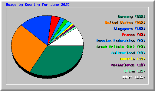 Usage by Country for June 2025