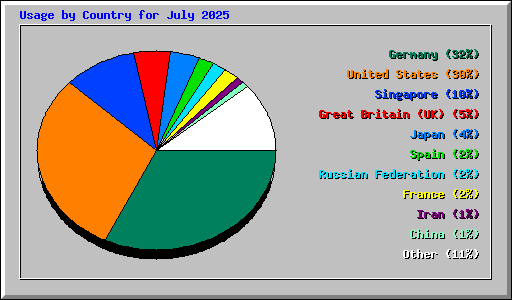 Usage by Country for July 2025