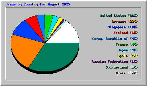 Usage by Country for August 2025