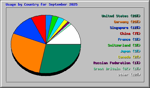 Usage by Country for September 2025