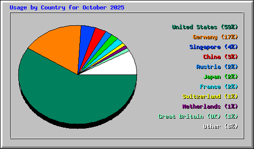 Usage by Country for October 2025
