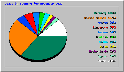 Usage by Country for November 2025