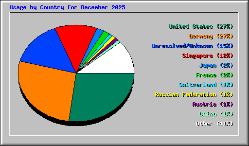 Usage by Country for December 2025
