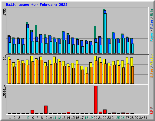 Daily usage for February 2023