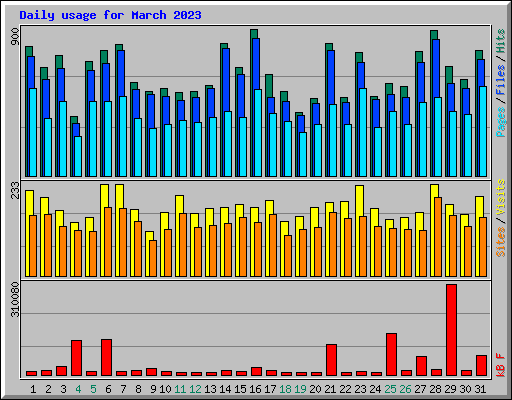 Daily usage for March 2023