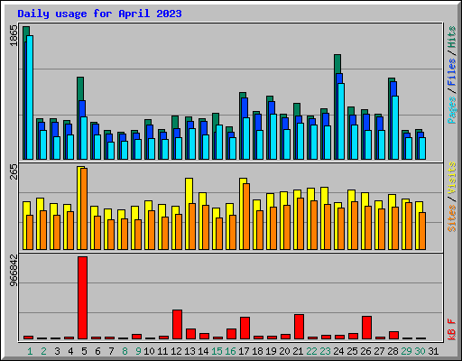 Daily usage for April 2023