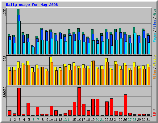 Daily usage for May 2023