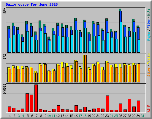 Daily usage for June 2023
