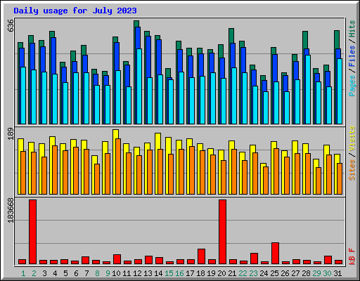 Daily usage for July 2023
