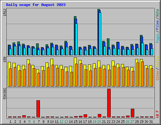 Daily usage for August 2023