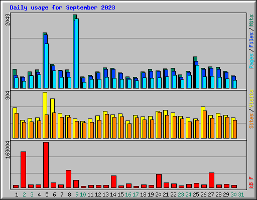 Daily usage for September 2023