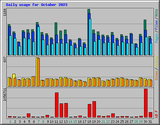 Daily usage for October 2023