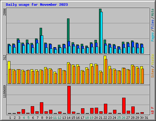 Daily usage for November 2023
