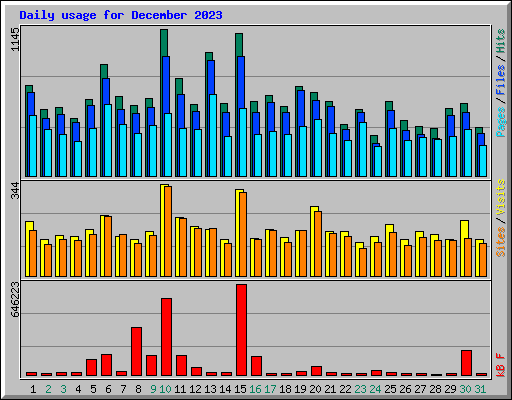 Daily usage for December 2023