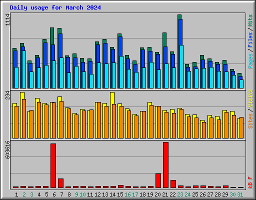 Daily usage for March 2024