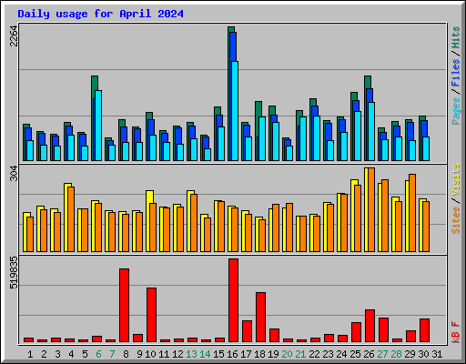 Daily usage for April 2024