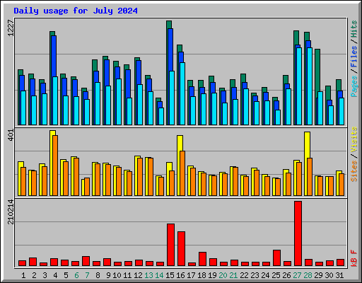 Daily usage for July 2024