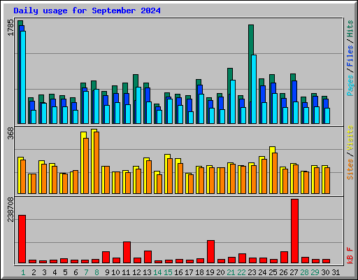 Daily usage for September 2024