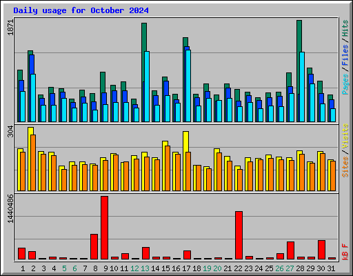 Daily usage for October 2024