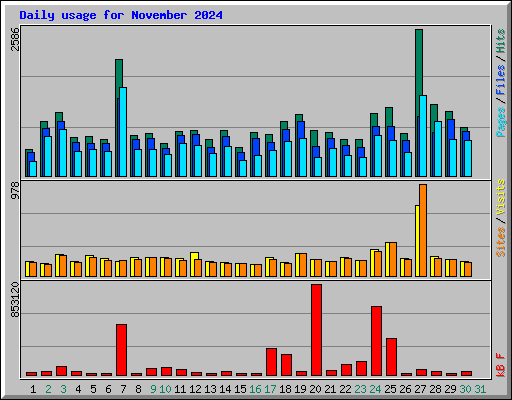 Daily usage for November 2024