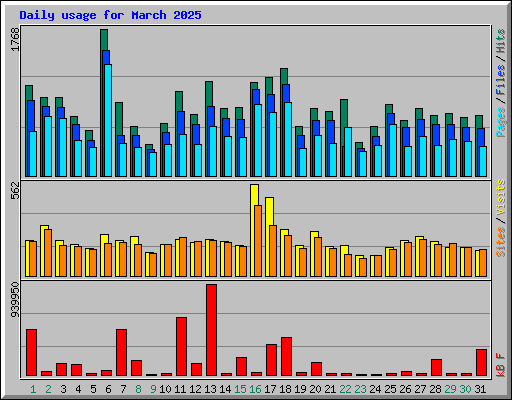 Daily usage for March 2025