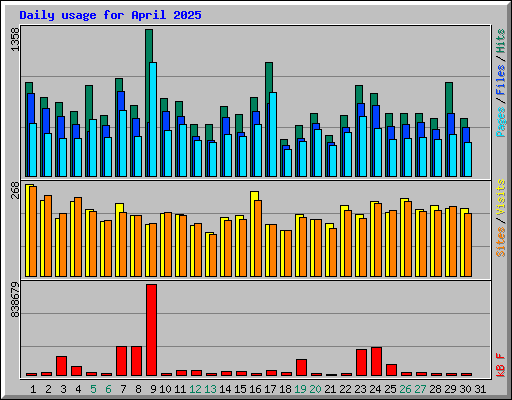 Daily usage for April 2025