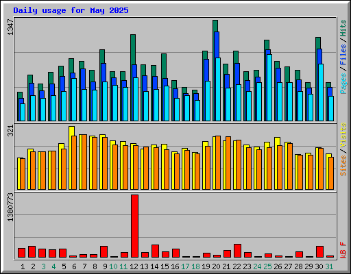 Daily usage for May 2025