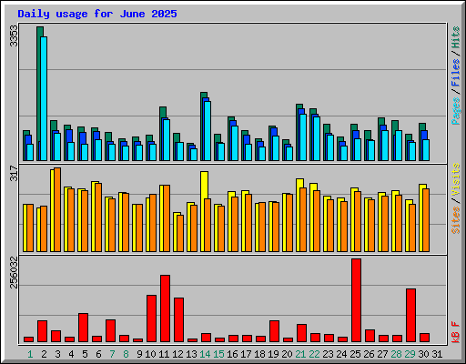 Daily usage for June 2025