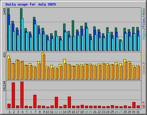 Daily usage for July 2025