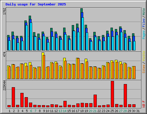Daily usage for September 2025