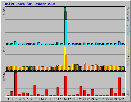 Daily usage for October 2025