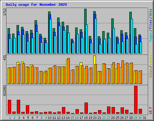 Daily usage for November 2025