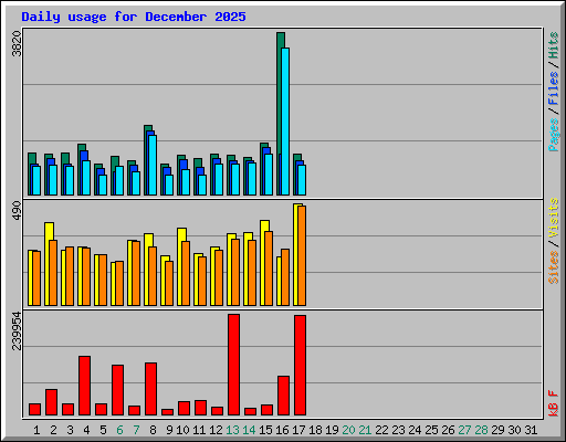 Daily usage for December 2025