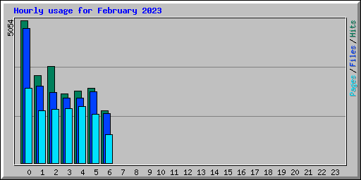 Hourly usage for February 2023