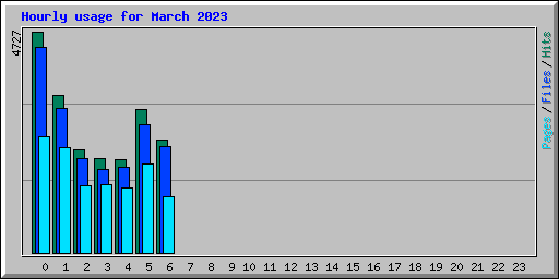 Hourly usage for March 2023