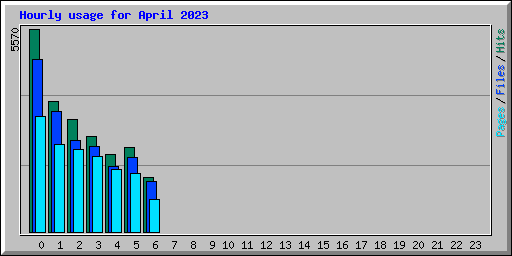Hourly usage for April 2023