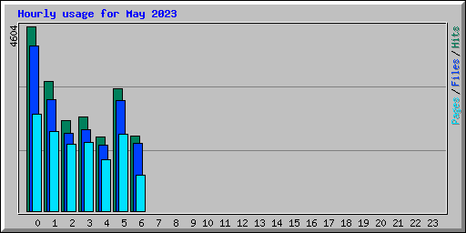 Hourly usage for May 2023