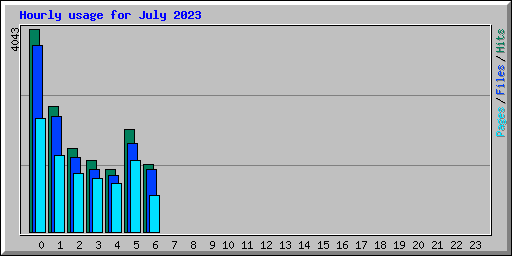 Hourly usage for July 2023