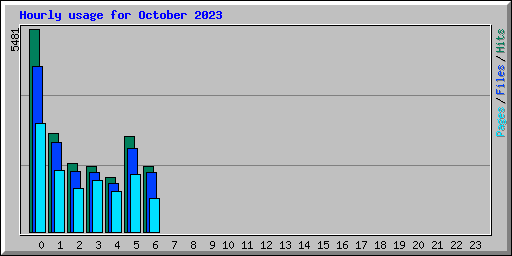 Hourly usage for October 2023