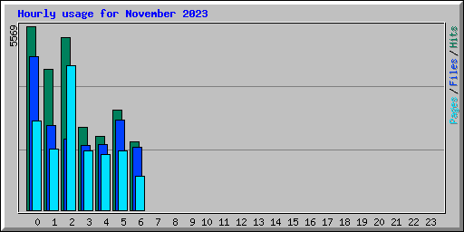 Hourly usage for November 2023