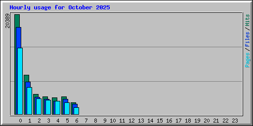 Hourly usage for October 2025