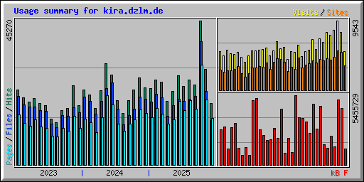 Usage summary for kira.dzlm.de
