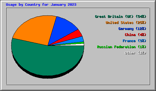 Usage by Country for January 2023
