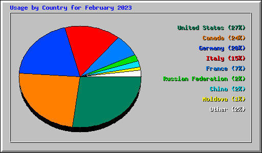 Usage by Country for February 2023