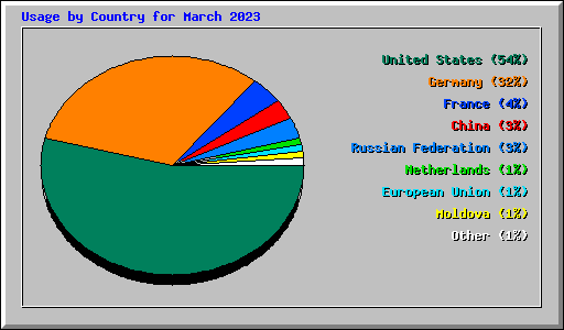 Usage by Country for March 2023