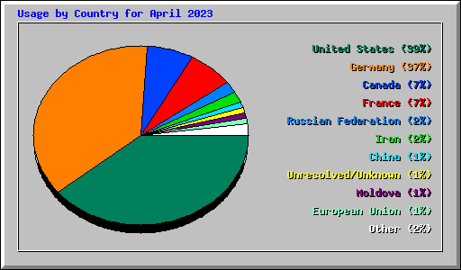 Usage by Country for April 2023