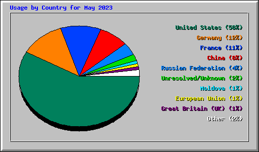 Usage by Country for May 2023