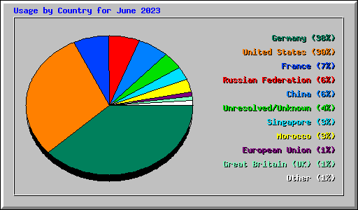 Usage by Country for June 2023
