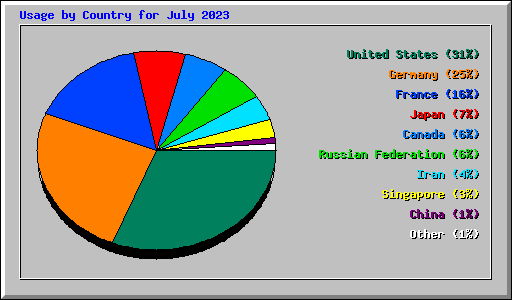Usage by Country for July 2023